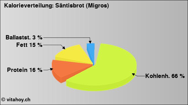 Kalorienverteilung: Säntisbrot (Migros) (Grafik, Nährwerte)