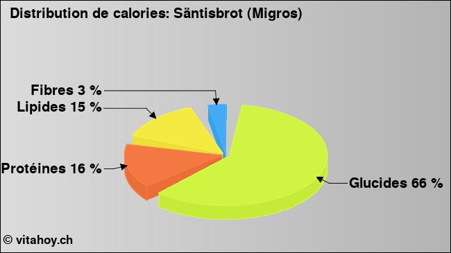 Calories: Säntisbrot (Migros) (diagramme, valeurs nutritives)