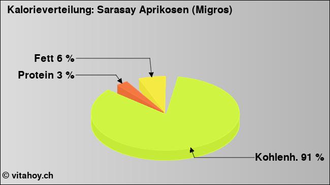 Kalorienverteilung: Sarasay Aprikosen (Migros) (Grafik, Nährwerte)