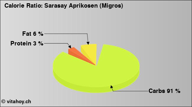 Calorie ratio: Sarasay Aprikosen (Migros) (chart, nutrition data)