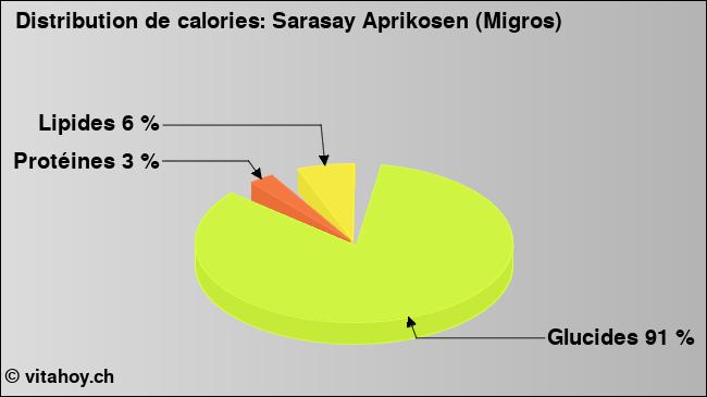 Calories: Sarasay Aprikosen (Migros) (diagramme, valeurs nutritives)