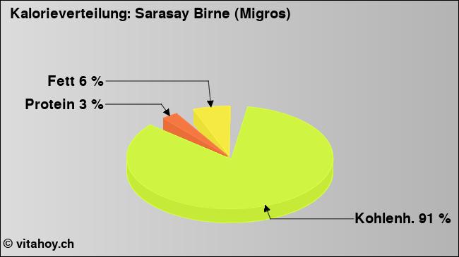 Kalorienverteilung: Sarasay Birne (Migros) (Grafik, Nährwerte)