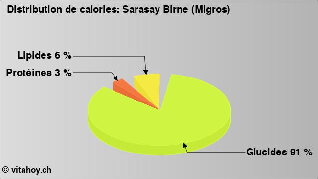 Calories: Sarasay Birne (Migros) (diagramme, valeurs nutritives)