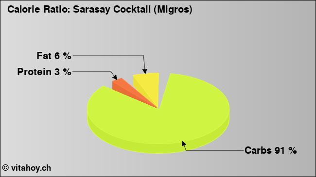 Calorie ratio: Sarasay Cocktail (Migros) (chart, nutrition data)