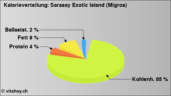 Kalorienverteilung: Sarasay Exotic Island (Migros) (Grafik, Nährwerte)