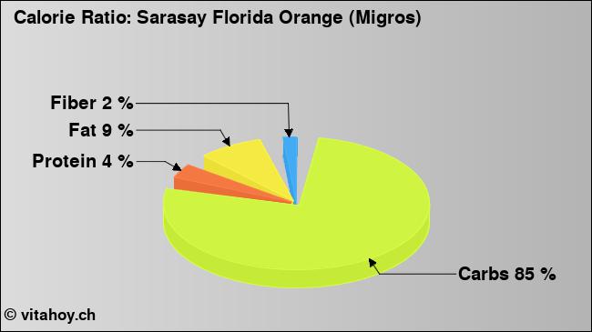Calorie ratio: Sarasay Florida Orange (Migros) (chart, nutrition data)