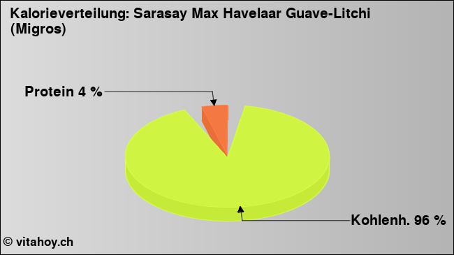 Kalorienverteilung: Sarasay Max Havelaar Guave-Litchi (Migros) (Grafik, Nährwerte)
