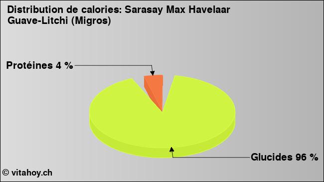 Calories: Sarasay Max Havelaar Guave-Litchi (Migros) (diagramme, valeurs nutritives)