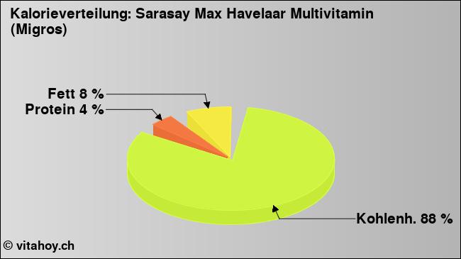 Kalorienverteilung: Sarasay Max Havelaar Multivitamin (Migros) (Grafik, Nährwerte)