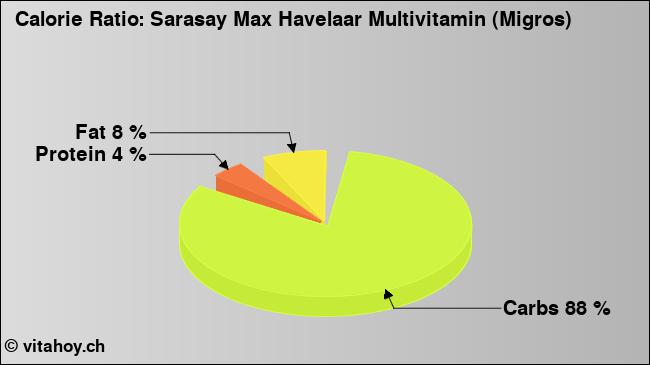 Calorie ratio: Sarasay Max Havelaar Multivitamin (Migros) (chart, nutrition data)