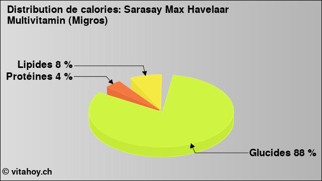 Calories: Sarasay Max Havelaar Multivitamin (Migros) (diagramme, valeurs nutritives)