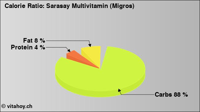 Calorie ratio: Sarasay Multivitamin (Migros) (chart, nutrition data)