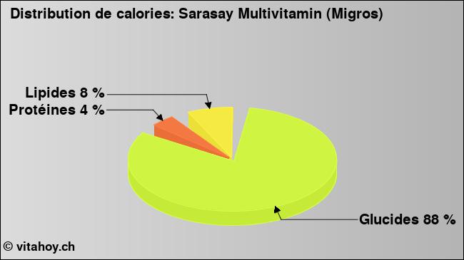 Calories: Sarasay Multivitamin (Migros) (diagramme, valeurs nutritives)