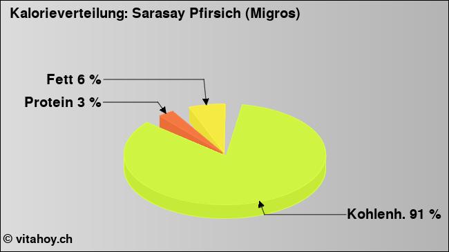 Kalorienverteilung: Sarasay Pfirsich (Migros) (Grafik, Nährwerte)