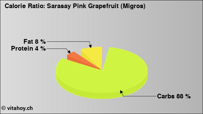 Calorie ratio: Sarasay Pink Grapefruit (Migros) (chart, nutrition data)