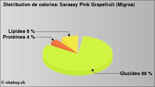 Calories: Sarasay Pink Grapefruit (Migros) (diagramme, valeurs nutritives)