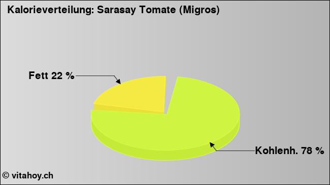 Kalorienverteilung: Sarasay Tomate (Migros) (Grafik, Nährwerte)