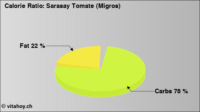 Calorie ratio: Sarasay Tomate (Migros) (chart, nutrition data)