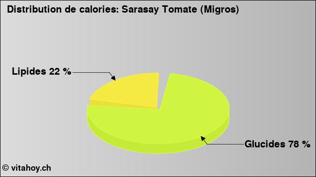 Calories: Sarasay Tomate (Migros) (diagramme, valeurs nutritives)