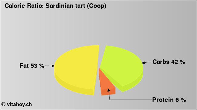 Calorie ratio: Sardinian tart (Coop) (chart, nutrition data)