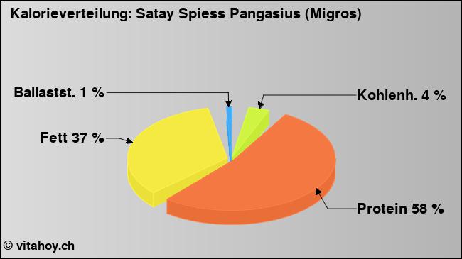 Kalorienverteilung: Satay Spiess Pangasius (Migros) (Grafik, Nährwerte)