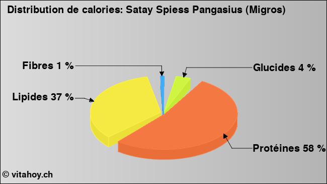 Calories: Satay Spiess Pangasius (Migros) (diagramme, valeurs nutritives)