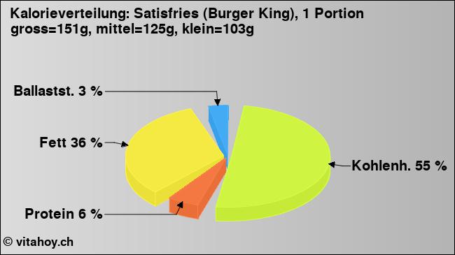 Kalorienverteilung: Satisfries (Burger King), 1 Portion gross=151g, mittel=125g, klein=103g (Grafik, Nährwerte)