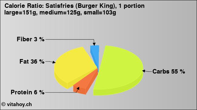 Calorie ratio: Satisfries (Burger King), 1 portion large=151g, medium=125g, small=103g (chart, nutrition data)