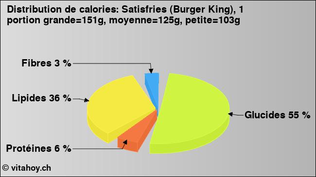 Calories: Satisfries (Burger King), 1 portion grande=151g, moyenne=125g, petite=103g (diagramme, valeurs nutritives)