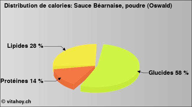 Calories: Sauce Béarnaise, poudre (Oswald) (diagramme, valeurs nutritives)