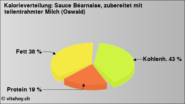 Kalorienverteilung: Sauce Béarnaise, zubereitet mit teilentrahmter Milch (Oswald) (Grafik, Nährwerte)