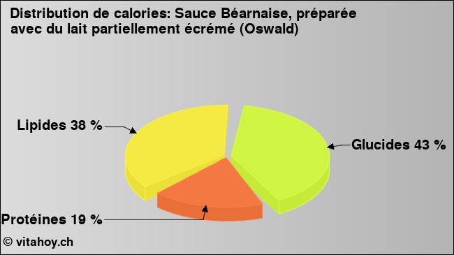 Calories: Sauce Béarnaise, préparée avec du lait partiellement écrémé (Oswald) (diagramme, valeurs nutritives)