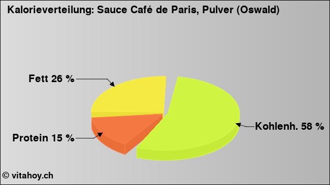Kalorienverteilung: Sauce Café de Paris, Pulver (Oswald) (Grafik, Nährwerte)