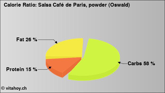 Calorie ratio: Salsa Café de Paris, powder (Oswald) (chart, nutrition data)