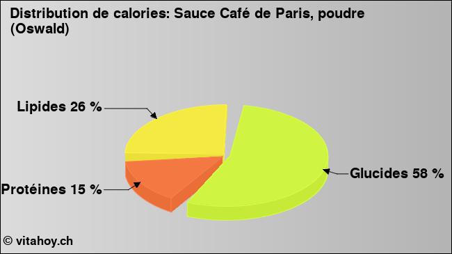 Calories: Sauce Café de Paris, poudre (Oswald) (diagramme, valeurs nutritives)