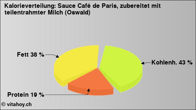 Kalorienverteilung: Sauce Café de Paris, zubereitet mit teilentrahmter Milch (Oswald) (Grafik, Nährwerte)