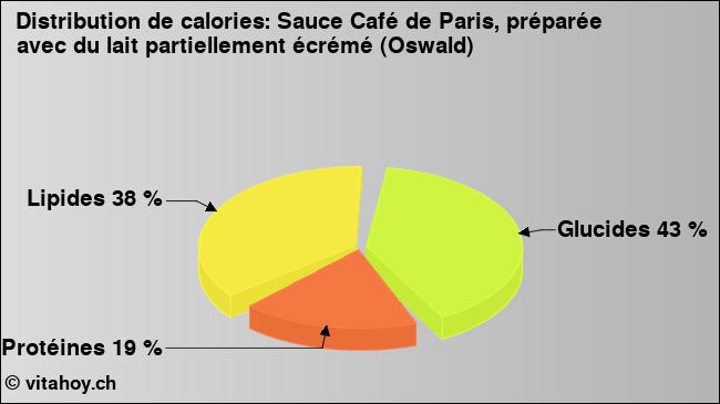 Calories: Sauce Café de Paris, préparée avec du lait partiellement écrémé (Oswald) (diagramme, valeurs nutritives)