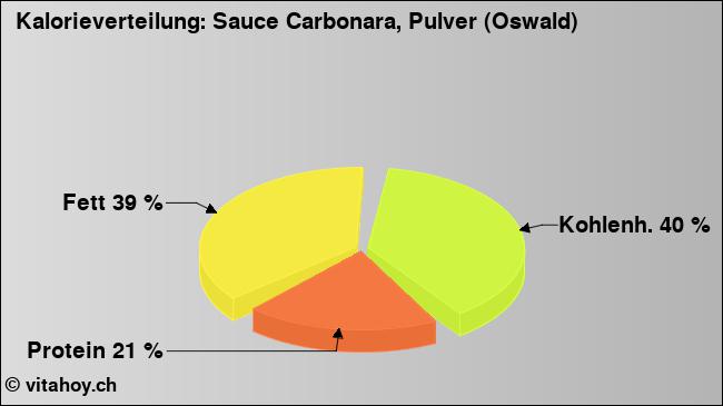 Kalorienverteilung: Sauce Carbonara, Pulver (Oswald) (Grafik, Nährwerte)