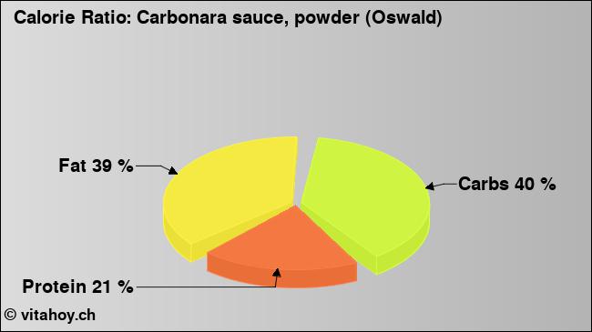 Calorie ratio: Carbonara sauce, powder (Oswald) (chart, nutrition data)