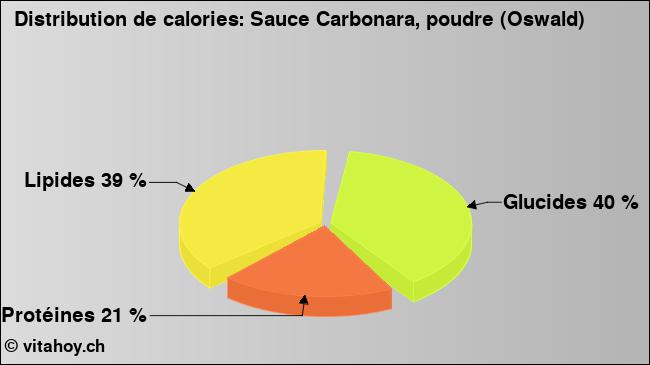 Calories: Sauce Carbonara, poudre (Oswald) (diagramme, valeurs nutritives)