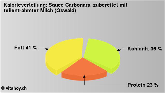 Kalorienverteilung: Sauce Carbonara, zubereitet mit teilentrahmter Milch (Oswald) (Grafik, Nährwerte)