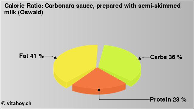 Calorie ratio: Carbonara sauce, prepared with semi-skimmed milk (Oswald) (chart, nutrition data)