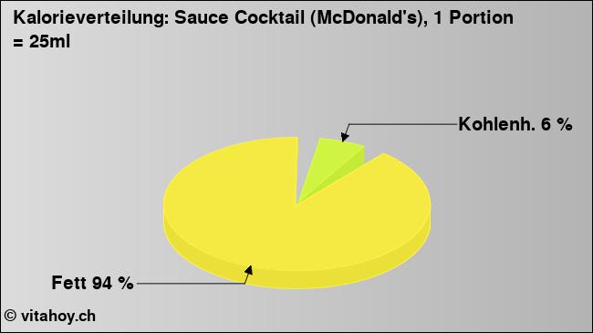 Kalorienverteilung: Sauce Cocktail (McDonald's), 1 Portion = 25ml (Grafik, Nährwerte)