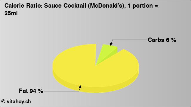 Calorie ratio: Sauce Cocktail (McDonald's), 1 portion = 25ml (chart, nutrition data)