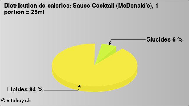 Calories: Sauce Cocktail (McDonald's), 1 portion = 25ml (diagramme, valeurs nutritives)