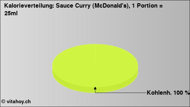 Kalorienverteilung: Sauce Curry (McDonald's), 1 Portion = 25ml (Grafik, Nährwerte)