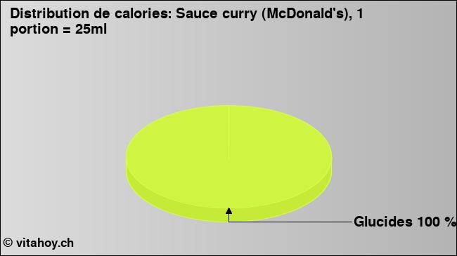 Calories: Sauce curry (McDonald's), 1 portion = 25ml (diagramme, valeurs nutritives)