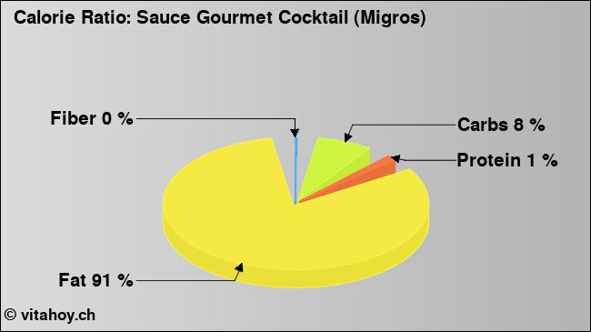 Calorie ratio: Sauce Gourmet Cocktail (Migros) (chart, nutrition data)