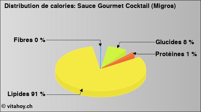 Calories: Sauce Gourmet Cocktail (Migros) (diagramme, valeurs nutritives)