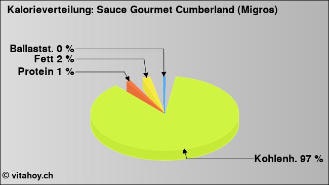 Kalorienverteilung: Sauce Gourmet Cumberland (Migros) (Grafik, Nährwerte)